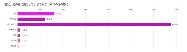 父の日に対して現状満足しているか　※パパの回答（図9）
