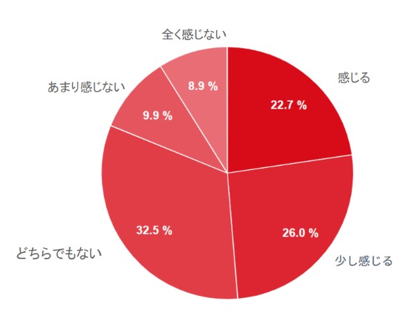 母の日と父の日の格差を感じるか（図5）