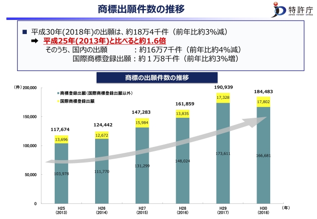 図1. 商標出願数の推移