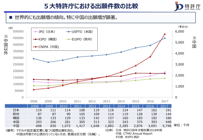 図3. ５大特許庁における出願件数の比較