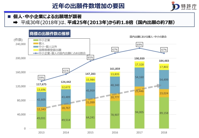 図2. 近年の出願件数増加の要因