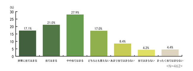 ■いろいろな地域で人と繋がったり関係性ができていくのが嬉しい、楽しいと感じる　・・　66%