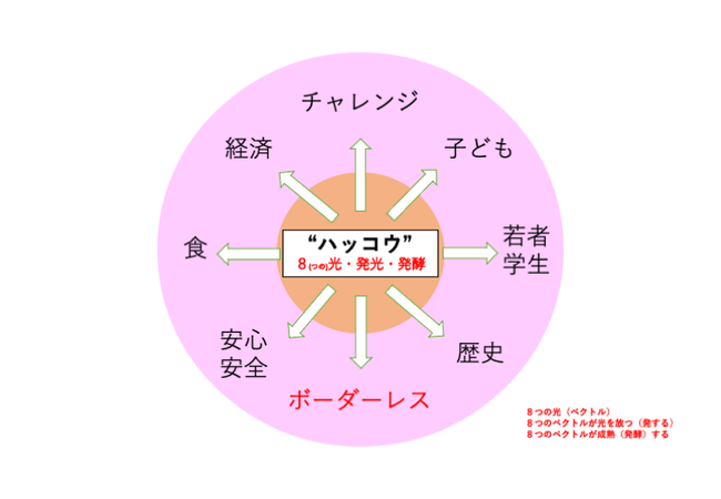 イメージ図1. 8つのハッコウ