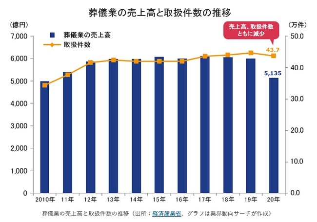 出典：業界動向サーチ