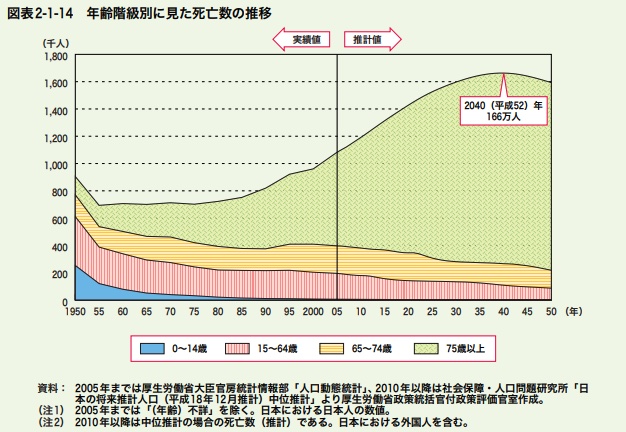 出典：厚生労働省白書