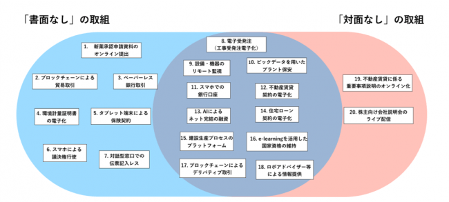 書面・対面を必要としない手続きの事例（※2）