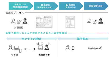 社会実験で目指すフロー