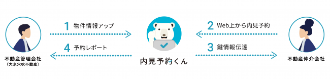 「内見予約くん」サービスイメージ