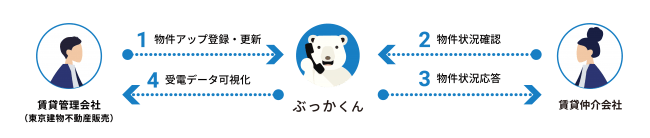 「ぶっかくん」サービスイメージ