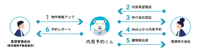 「内見予約くん」サービスイメージ