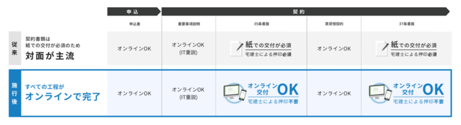 デジタル改革関連法案における賃貸不動産業務の変更イメージ