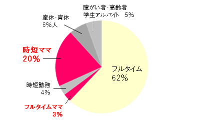 シーズ・ラボ雇用形態