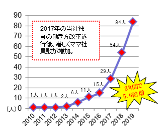 シーズ・ラボのママ社員数の推移