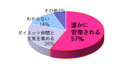 （2020年5月実施／20～30代女性74名）