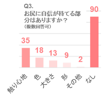 お尻に自信が持てる部分はありますか