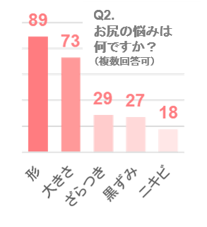 お尻の悩みは何ですか