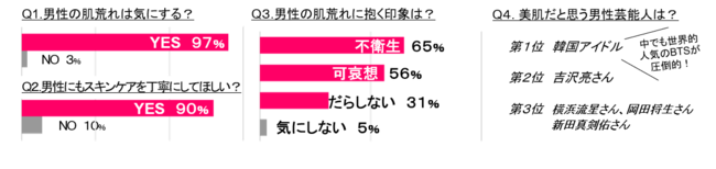 2021年1月実施／対象：20～40代女性144名（シーズ・ラボ調べ）