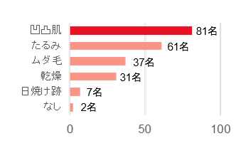 Q1.見るたびに落ち込むのは体のどの部分ですか？（複数回答可）