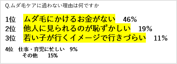 40歳からのムダ毛ケアに関するアンケート 【2021.3月実施】　自社調べ　回答総数：338名