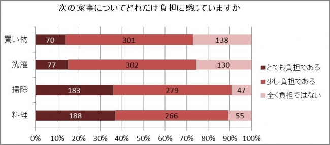 【図2】次の家事についてどれだけ負担に感じていますか