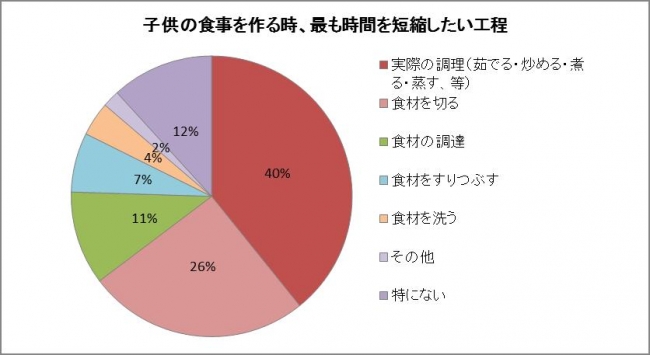 【図3】子供の食事を作る時、最も時間を短縮したい工程