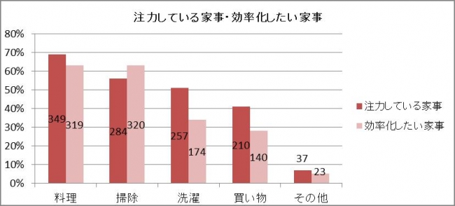 【図1】注力している家事・効率化したい家事