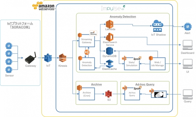 impulse for IoT