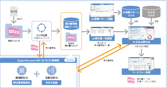 システムフロー図