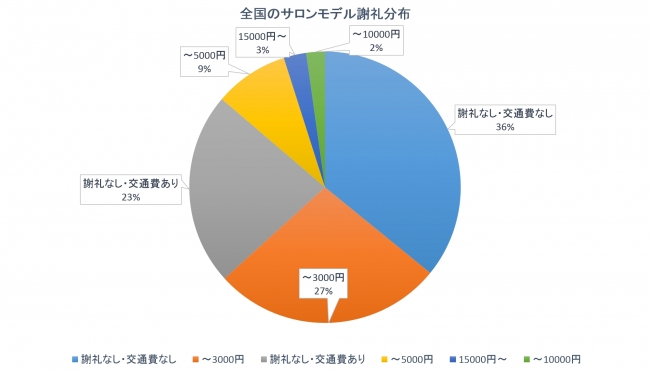 各エリアにみる謝礼額の分布（全国エリア）