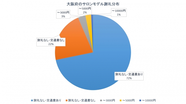 各エリアにみる謝礼額の分布（大阪エリア）