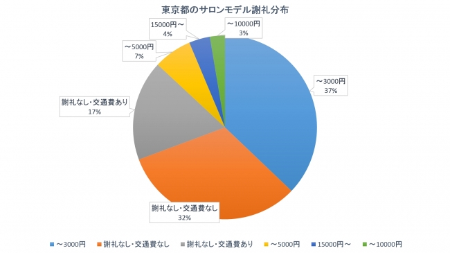 各エリアにみる謝礼額の分布（東京エリア）