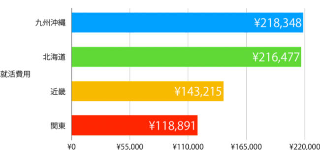 出典：キャリタス就活2018 学生モニター調査結果(2017 年 10 月発行)