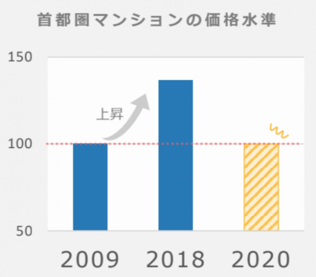 公益財団法人東日本不動産流通機構 首都圏における不動産流通市場の動向を元に弊社にてグラフ作成