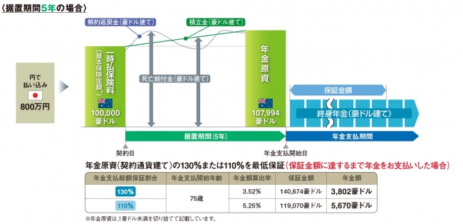 据置期間5年の場合