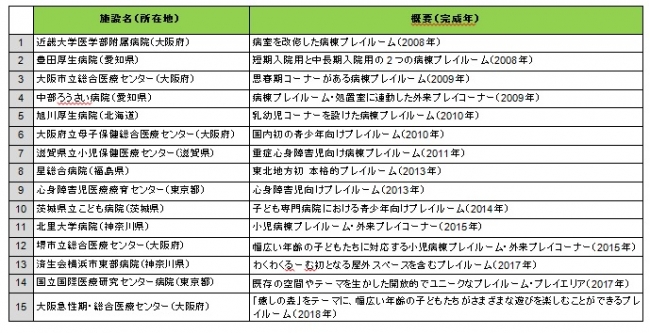 「マニュライフわくわくるーむ」一覧（2018年10月現在）