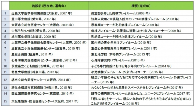 参考：「マニュライフわくわくるーむ」設置実績（2018年11月現在）