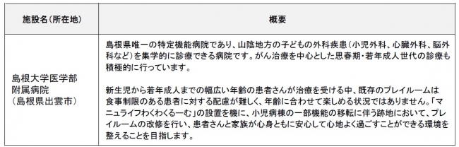 2018年「マニュライフわくわくるーむ」寄贈先