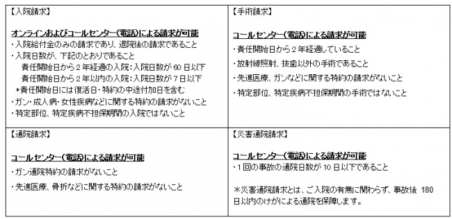 「給付金らくらく請求」の請求条件