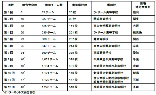 過去の全国大会内容および優勝校