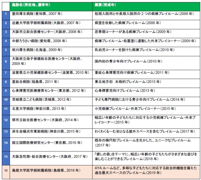 「マニュライフわくわくるーむ」設置実績（2019年8月現在）