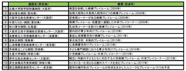 ■マニュライフわくわくるーむ設置実績（2017年7月現在）