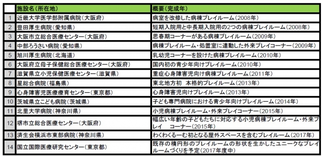 「マニュライフわくわくるーむ」一覧（2017年7月現在）