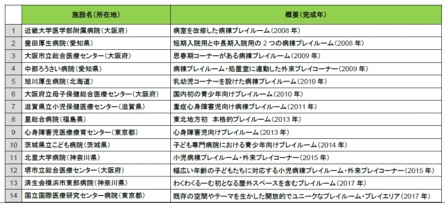 「マニュライフわくわくるーむ」一覧（2017年11月現在）