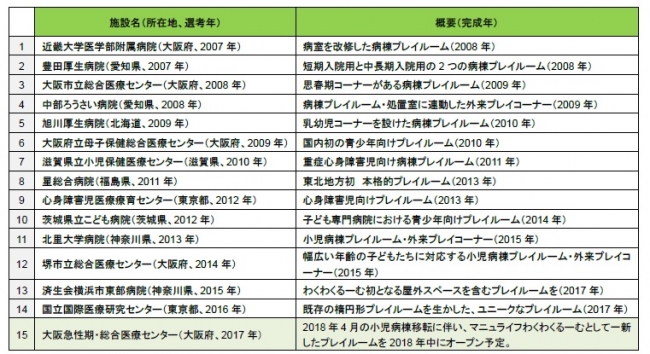 参考：「マニュライフわくわくるーむ」設置実績（2017年12月現在）