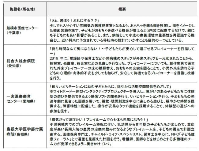 2017年「マニュライフ生命子どもの療養環境向上アイデア」助成先