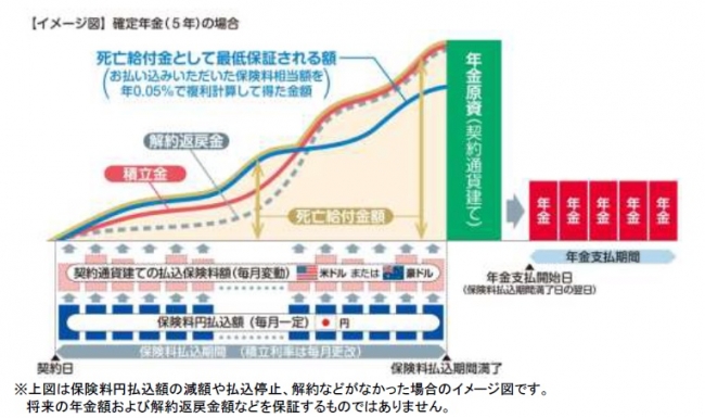 【イメージ図】確定年金（5年）の場合