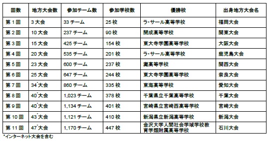 過去の大会内容および優勝校