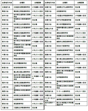 今大会の出場校一覧