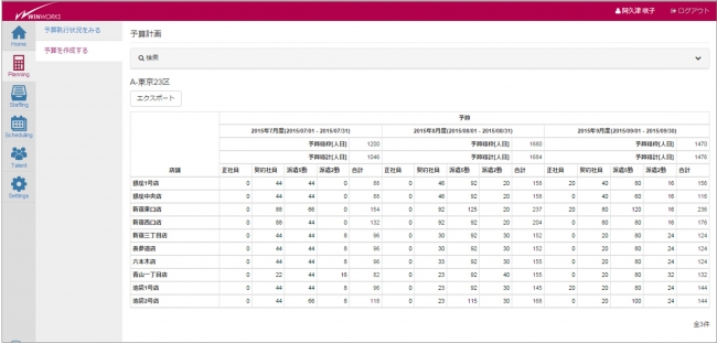 マネジャーが担当範囲の拠点（店舗）の月ごと、雇用形態ごとの人員予算を、全体の予算を超えないように配分します