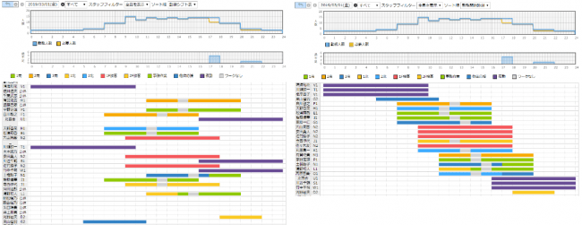 図１　ワークスケジュール画面（右が勤務開始時刻順表示）